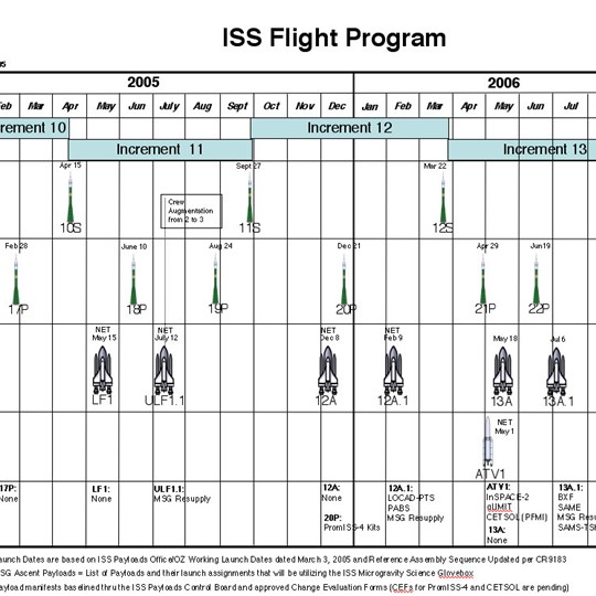 ISS Flight Program