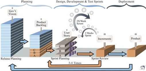 Diagram of agile development cycles