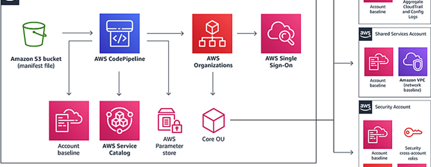Diagram of AWS structure